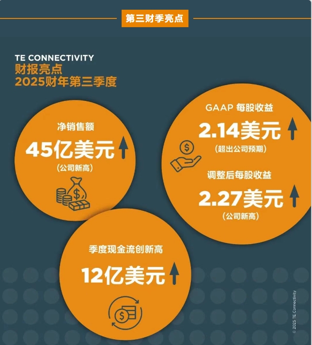TE Connectivity公布2025财年第三季度财报，销售额和每股收益均实现两位数增长